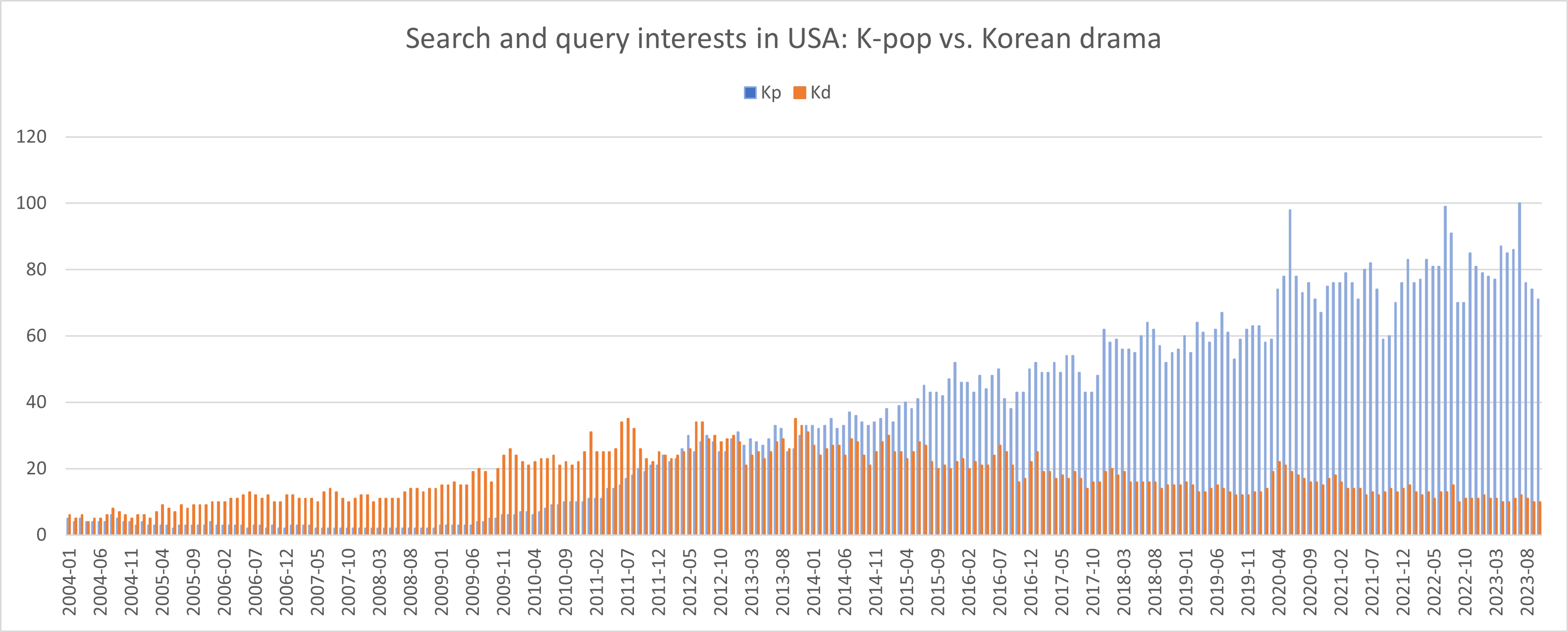 미국에서 K-Pop과 한국드라마의 성장에 대한 검색데이타 분석